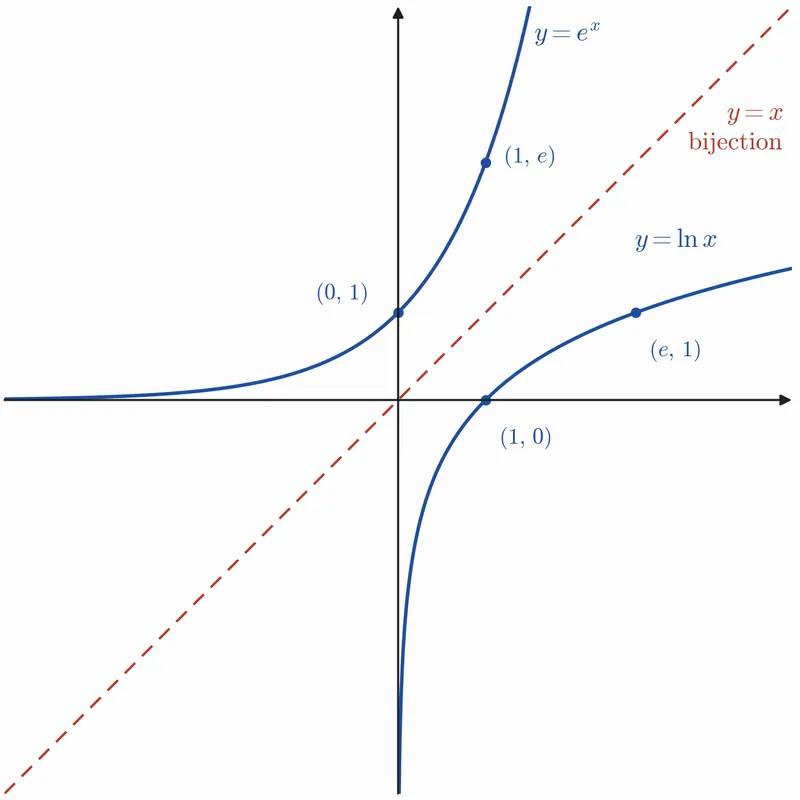 Graphs of e^x and ln x mirrored across the line y = x