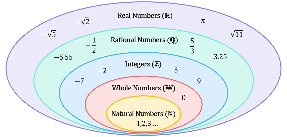 Nested number sets: naturals inside wholes inside integers inside rationals inside reals